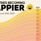 نگاهی به شادترین کشورهای جهان از سال ۲۰۱۰ تا ۲۰۲۴ (+ اینفوگرافی)