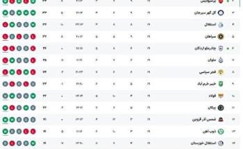 ‌جدول لیگ برتر پس از برد پرسپولیس